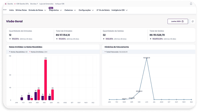 tela do painel de visão geral no IOB Emissor